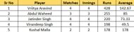 Most Runs list after the conclusion of Match 18